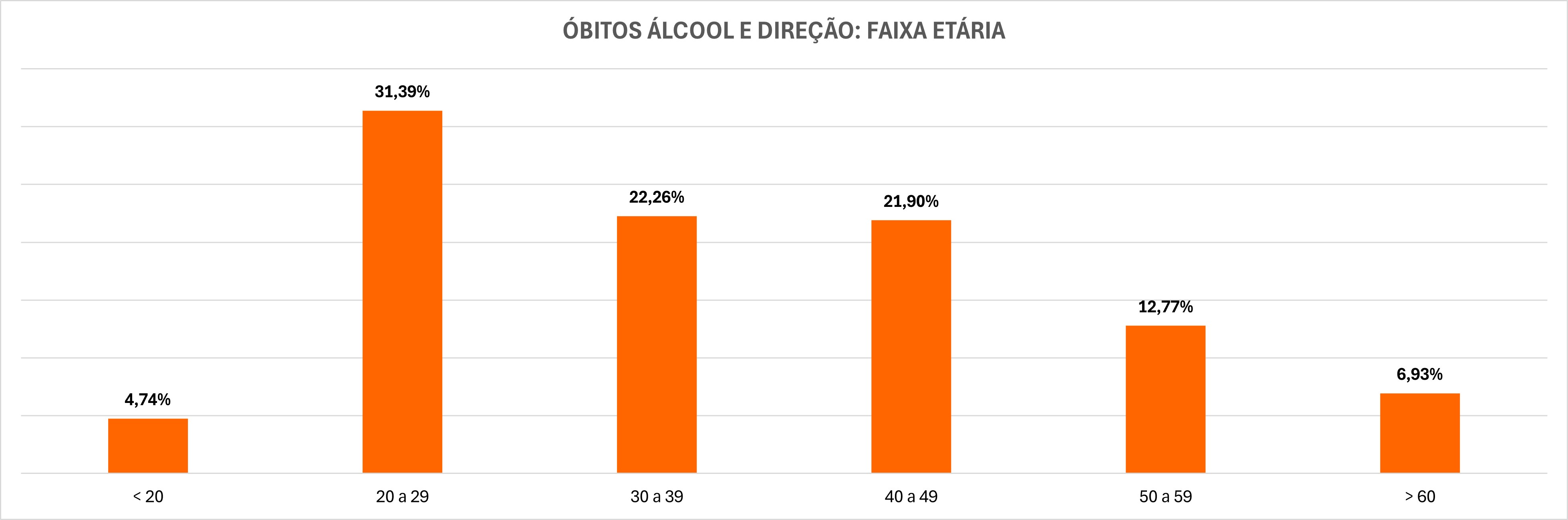 Levantamento dos óbitos por faixa etária