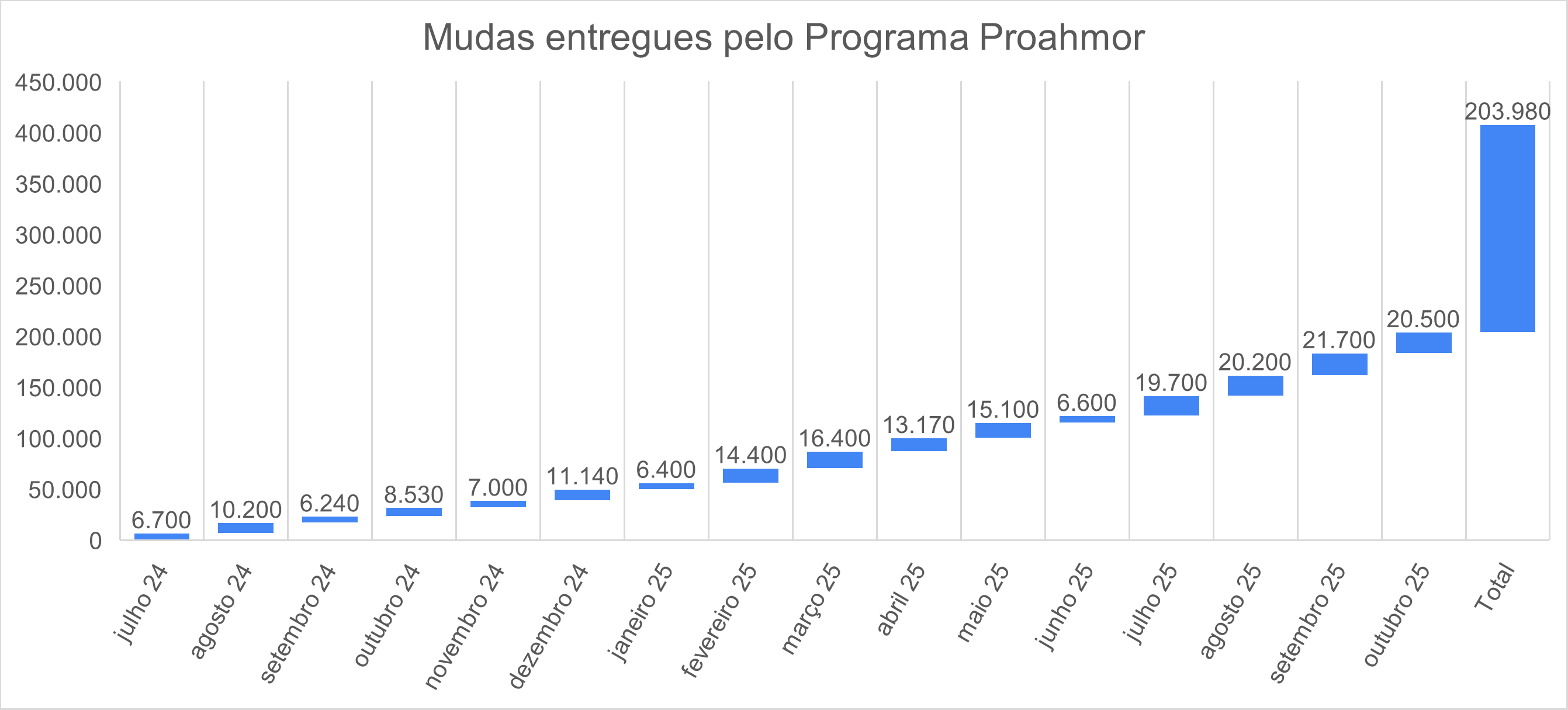 Gráfico mostra o crescimento do Programa