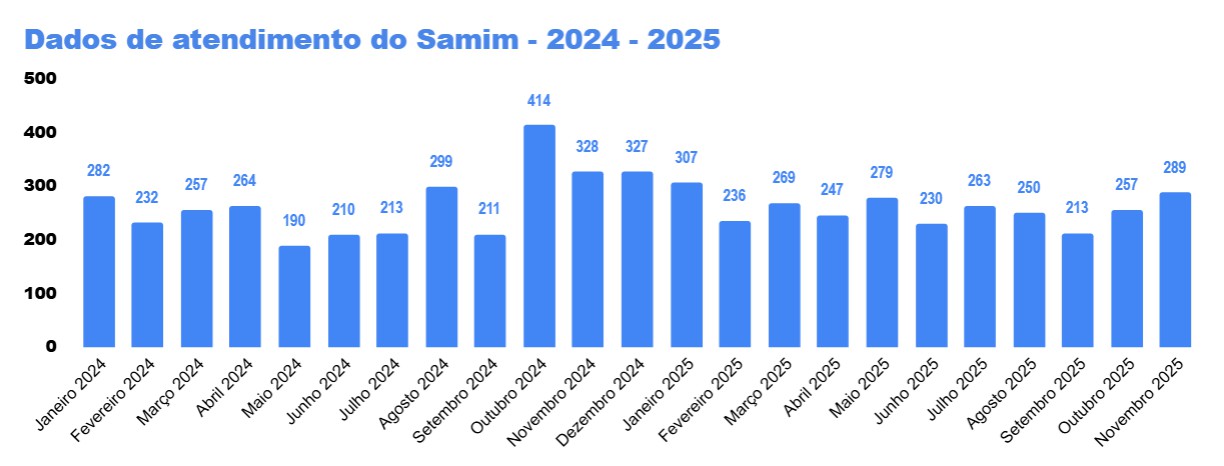 Tabela mostra números mensais de atendimento do serviço de acolhimento de alta complexidade
