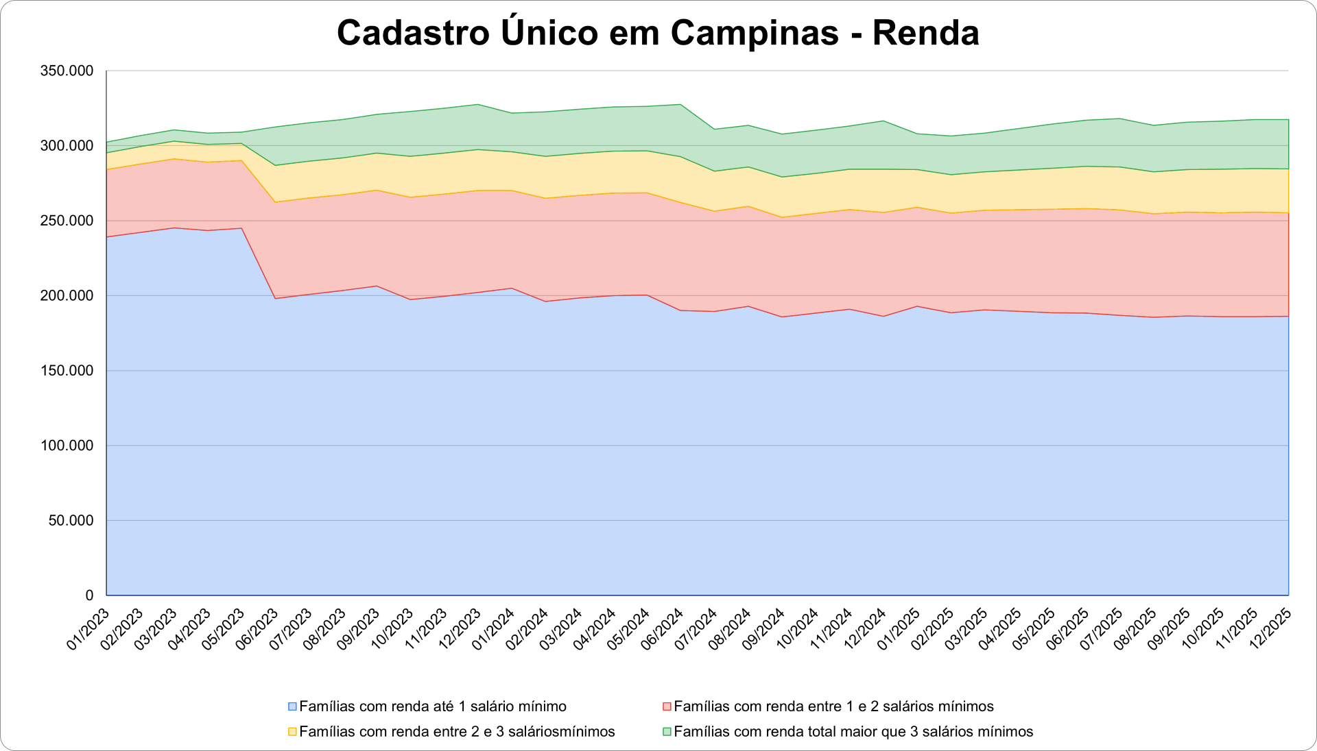 O gráfico indica queda expressiva da proporção de famílias com renda até um salário mínimo e aumento dos estratos intermediários entre 2023 e 2025, o que sinaliza redução da pobreza no Cadastro Único em Campinas