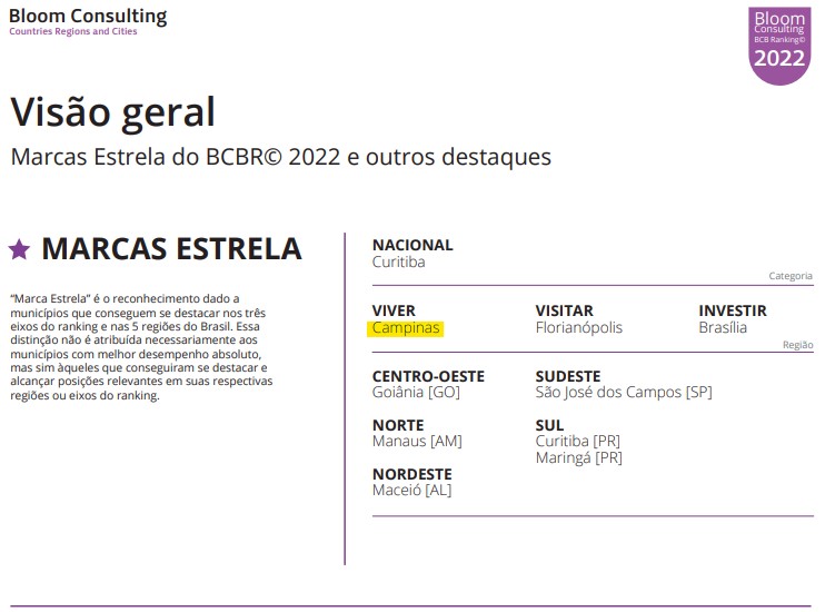 Campinas conquistou uma Marca Estrela e superou capitais reconhecidas pela boa qualidade de vida