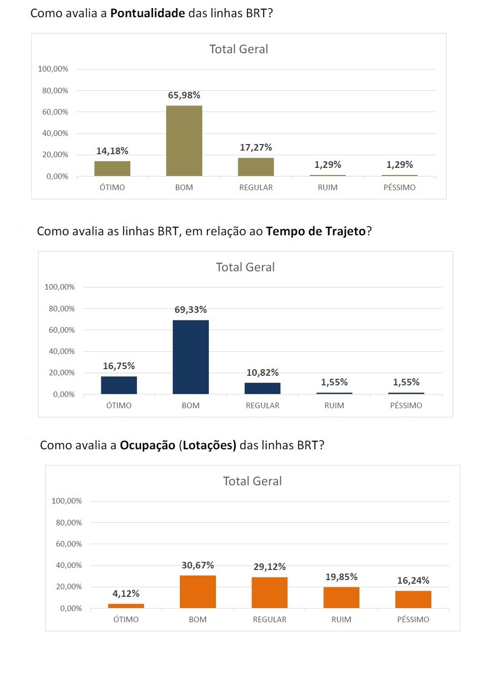 Avaliação dos usuários quanto à pontualidade, tempo de trajeto e ocupação