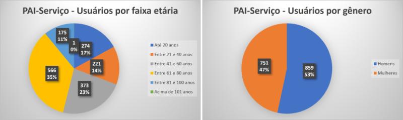 Número de pessoas que utilizam o serviço também cresceu