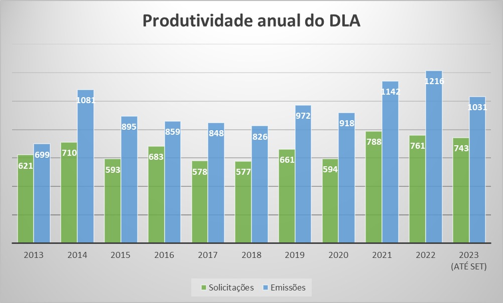 Gráfico mostra evolução do número de 