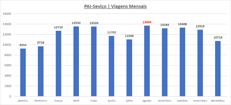 Agosto teve maior número de viagens em 2023: 13.694 viagens