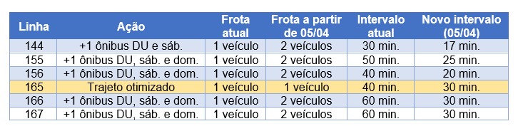 Quadro mostra reforço nas linhas