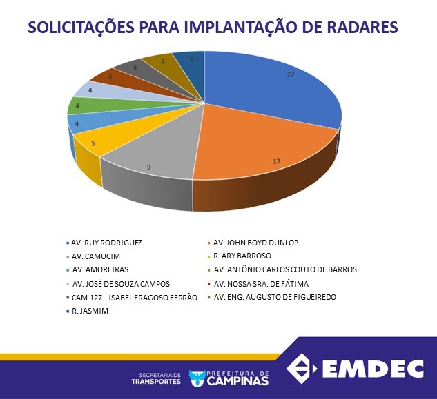 Gráfico mostra as vias que mais tiveram pedidos de radares