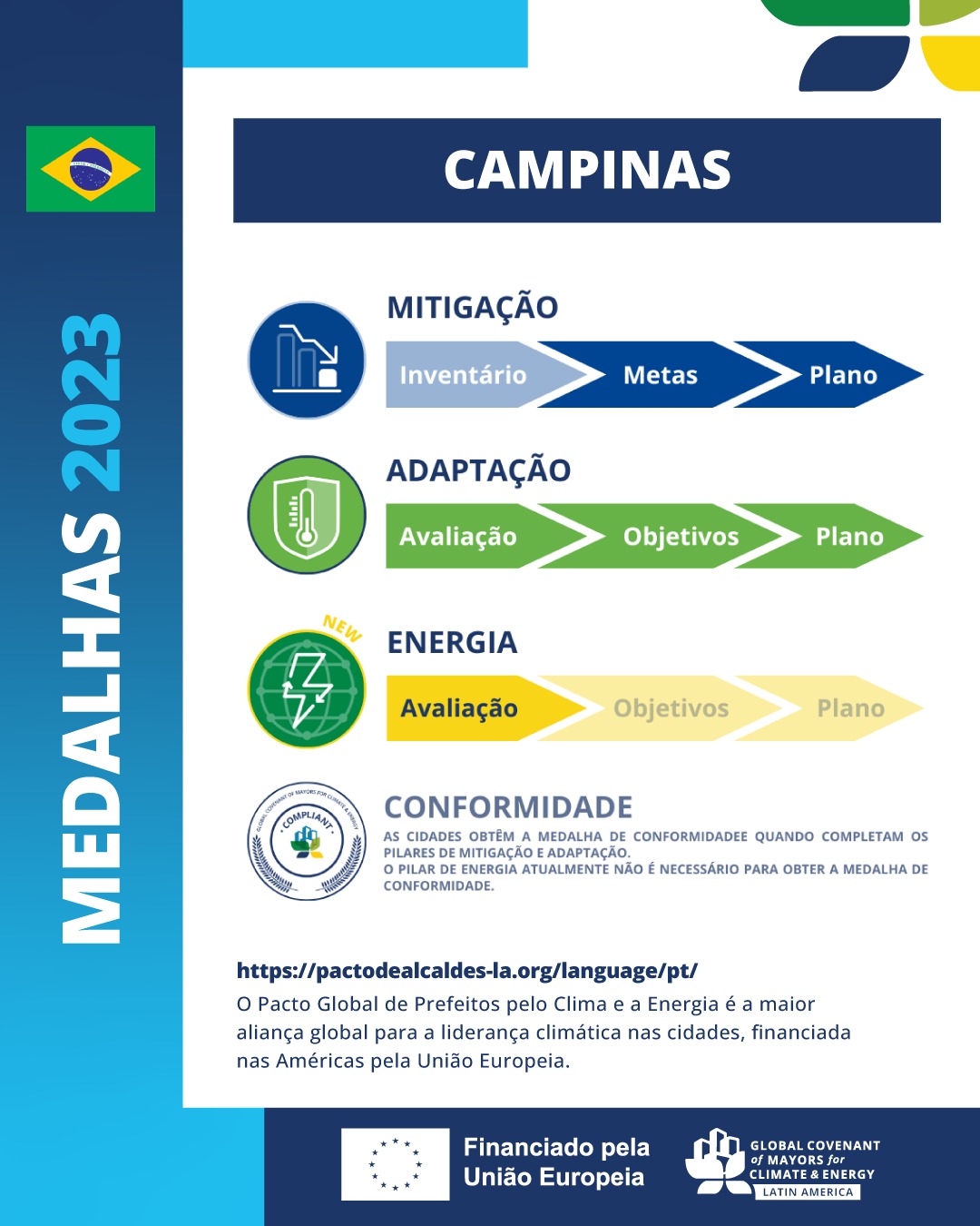 A participação ativa no Pacto Global de Prefeitos conecta Campinas a uma aliança mundial de governos locais comprometidos com a construção de um futuro mais sustentável e resiliente 